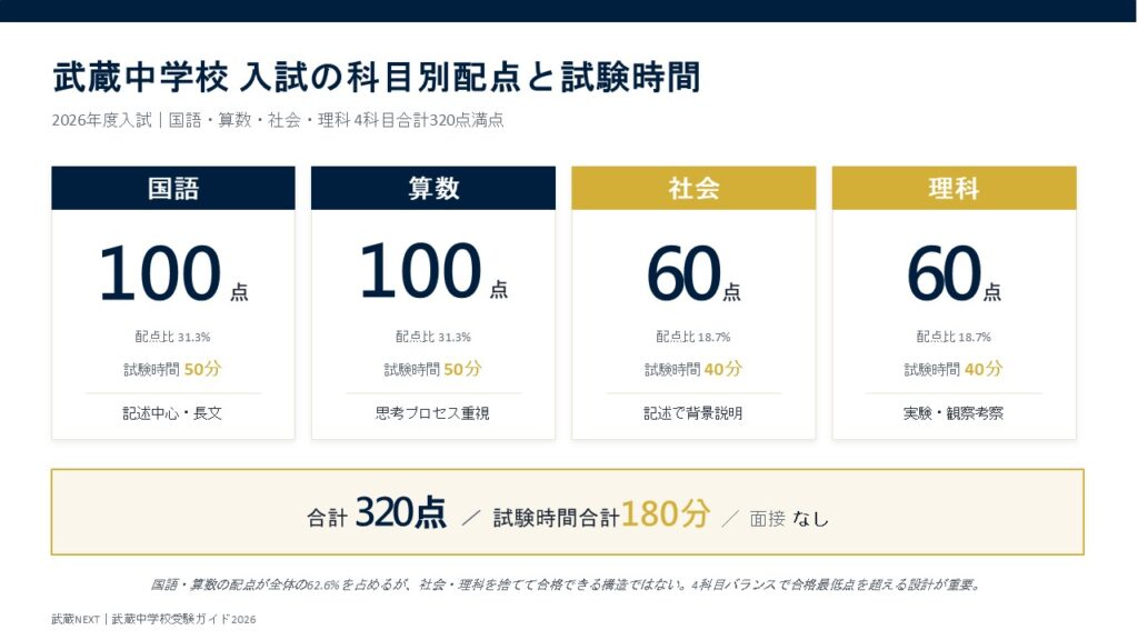 武蔵中学校受験の科目別配点と試験時間