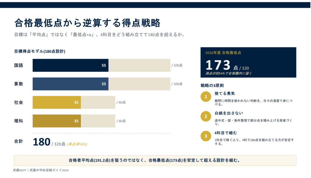 武蔵中学校受験の合格最低点から逆算した得点戦略