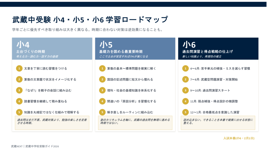 武蔵中学校受験の小4小5小6別学習ロードマップ