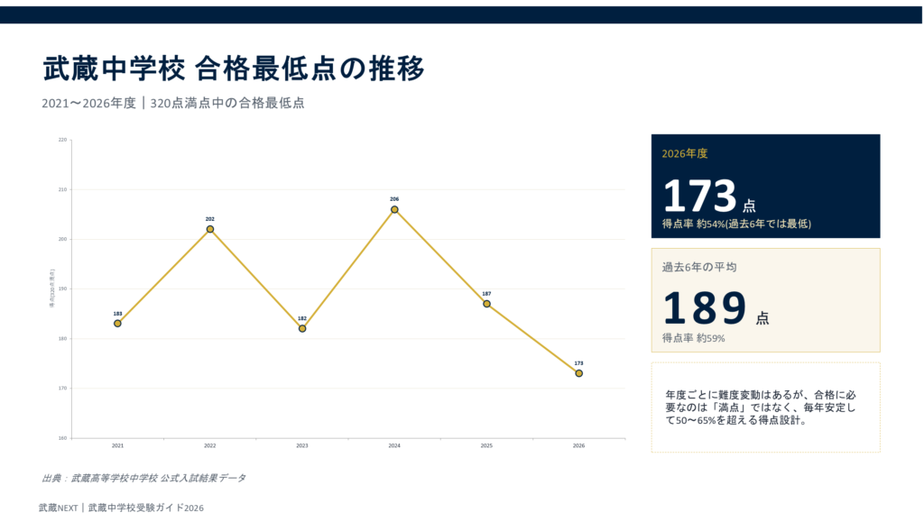 武蔵中学校受験の合格最低点推移