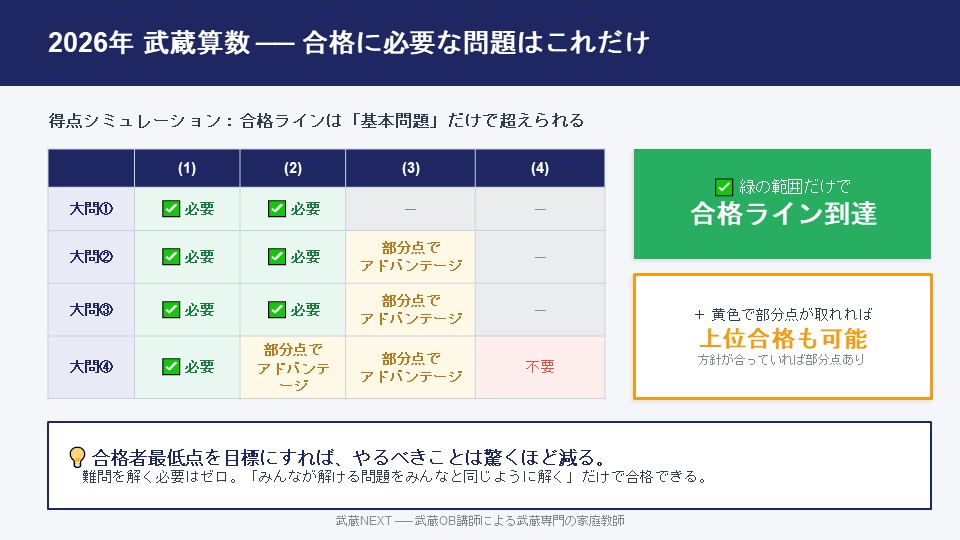 武蔵中学校受験算数の大問別分析