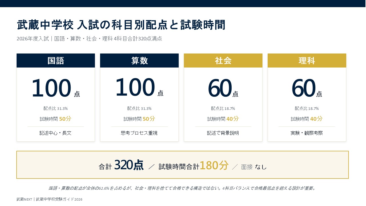 武蔵中学校受験の科目別配点と試験時間