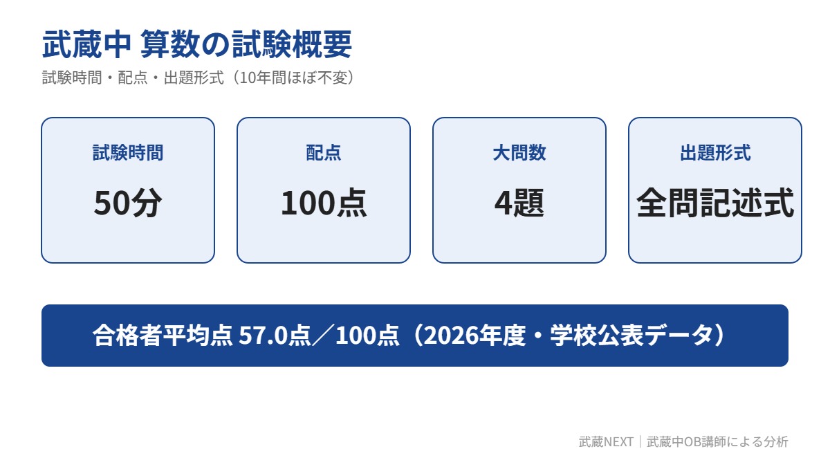 武蔵中 算数の入試概要