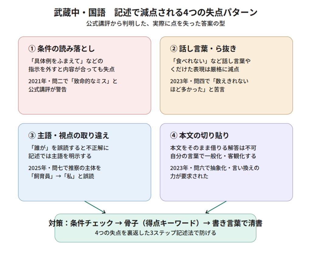 武蔵中の国語の記述で減点される4つの失点パターン（条件の読み落とし・話し言葉・主語の取り違え・本文の切り貼り）と3ステップの対策