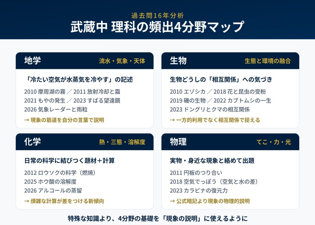 武蔵中学の理科 頻出4分野マップと傾向