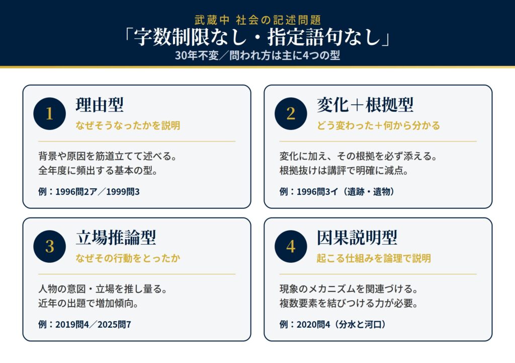 武蔵中学の社会の記述問題には4つの問われ方がある