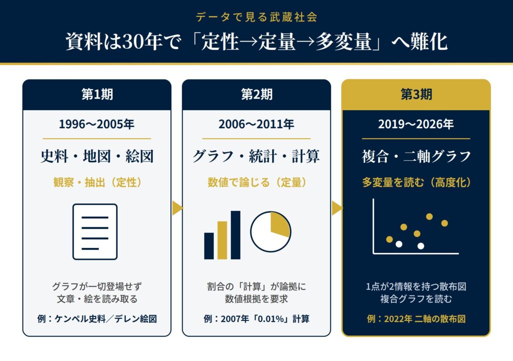 武蔵中 社会の出題資料は過去30年で難化しており、第1期~第3期に分けられる