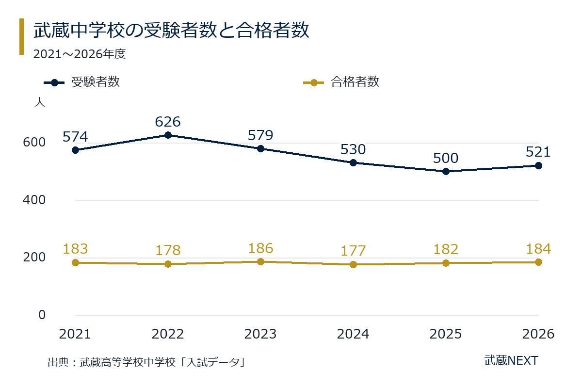 2021〜2026年度の受験者数と合格者数。2026年度は受験者521人、合格者184人。