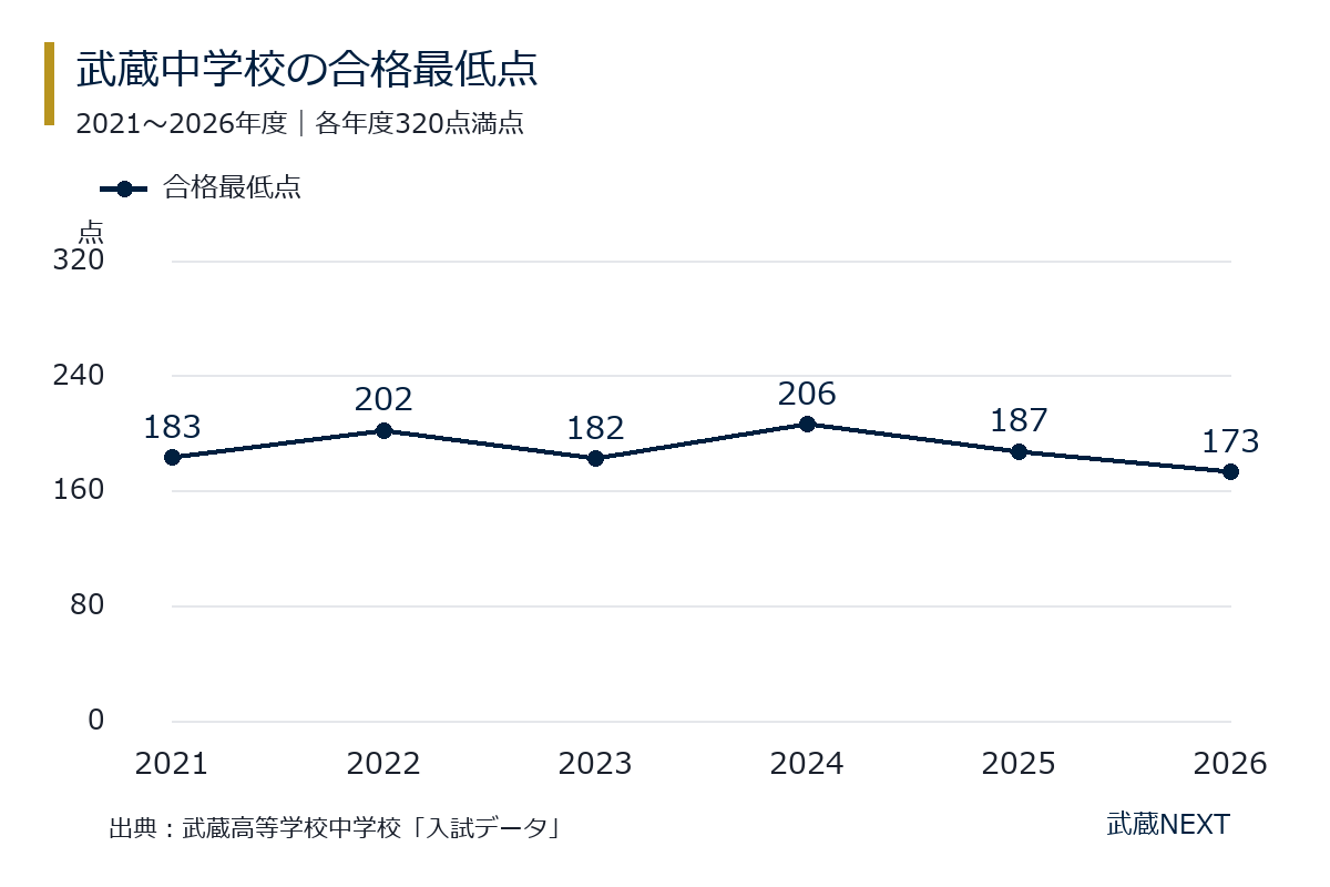 2021〜2026年度の合格最低点。183、202、182、206、187、173点の順。満点は320点。