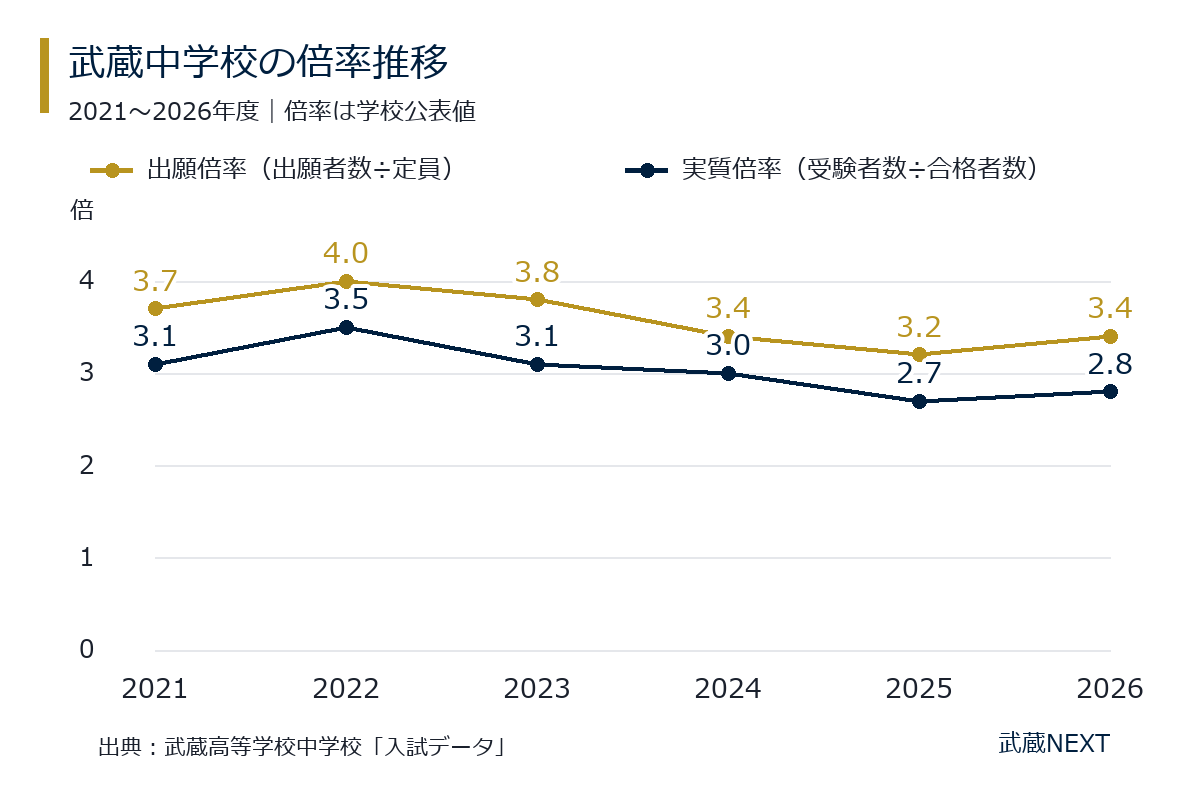 2021〜2026年度の出願倍率と実質倍率の推移。2026年度は出願倍率3.4倍、実質倍率2.8倍。
